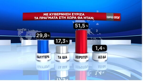 Δημοσκόπηση GPO: Προβάδισμα ΝΔ με 33,3% - Τα δυο βασικά κριτήρια ψήφου