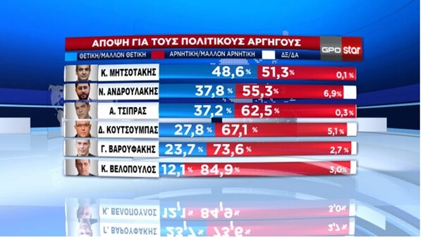 Δημοσκόπηση GPO: Προβάδισμα ΝΔ με 33,3% - Τα δυο βασικά κριτήρια ψήφου