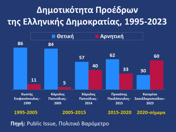 Public Issue: Στο 30% η δημοτικότητα της Κατερίνας Σακελλαροπούλου- Η σύγκριση με τους προκατόχους της