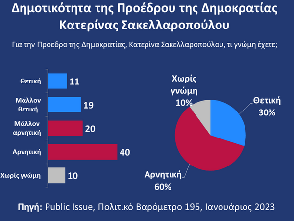 Public Issue: Στο 30% η δημοτικότητα της Κατερίνας Σακελλαροπούλου- Η σύγκριση με τους προκατόχους της