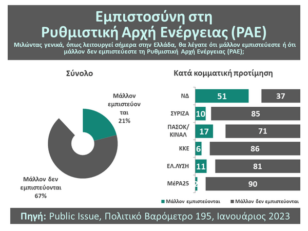 Public Issue: Στο 30% η δημοτικότητα της Κατερίνας Σακελλαροπούλου- Η σύγκριση με τους προκατόχους της