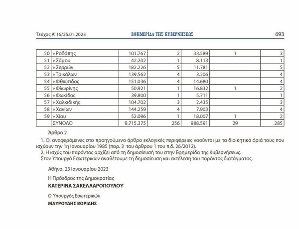 Εκλογές 2023: Δημοσιεύθηκε στο ΦΕΚ η κατανομή των εδρών – Πως διαμορφώνεται ο νέος «εκλογικός χάρτης»