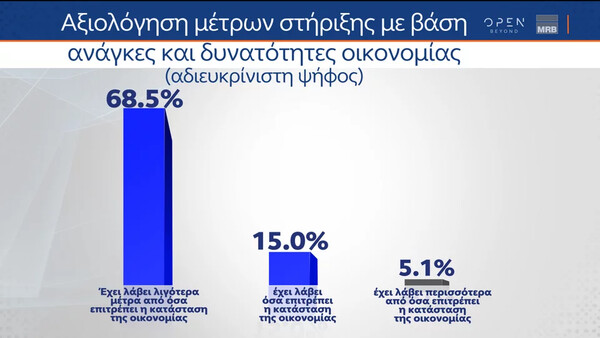Δημοσκόπηση MRB: Τι κυβέρνηση θέλουν οι αναποφάσιστοι - Η ακρίβεια θα κρίνει την ψήφο τους
