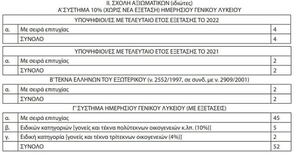 Αστυνομικές σχολές: Καθορίστηκε ο αριθμός υποψηφίων μέσω Πανελληνίων εξετάσεων