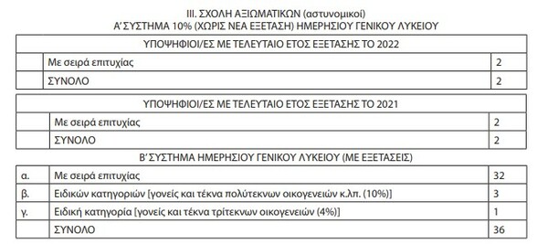 Αστυνομικές σχολές: Καθορίστηκε ο αριθμός υποψηφίων μέσω Πανελληνίων εξετάσεων