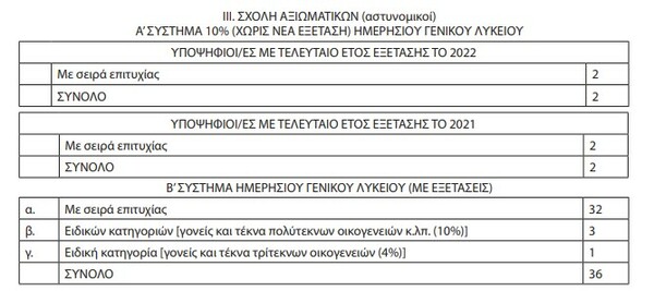 Αστυνομικές σχολές: Καθορίστηκε ο αριθμός υποψηφίων μέσω Πανελληνίων εξετάσεων 