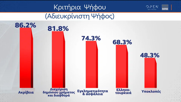 Δημοσκόπηση MRB: Τι κυβέρνηση θέλουν οι αναποφάσιστοι - Η ακρίβεια θα κρίνει την ψήφο τους 