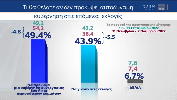 Δημοσκόπηση MRB: Τι κυβέρνηση θέλουν οι αναποφάσιστοι - Η ακρίβεια θα κρίνει την ψήφο τους 