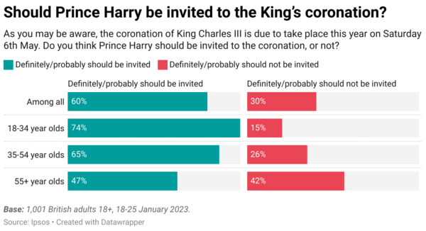 Οι Βρετανοί μίλησαν: Θέλουν τον πρίγκιπα Χάρι στη στέψη του Καρόλου -Αλλά δεν είναι ο πιο δημοφιλής