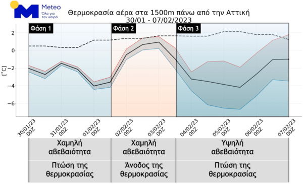 Χιόνια και πτώση θερμοκρασίας- Σε τρεις φάσεις ο καιρός τις επόμενες 7 ημέρες