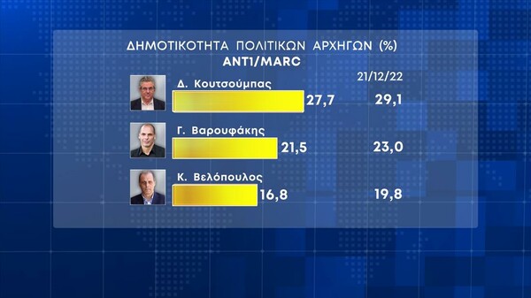 Δημοσκόπηση Marc: Προβάδισμα 7,5% της ΝΔ- Το 56,9% πιστεύει ότι παρακολουθούνται και απλοί πολίτες