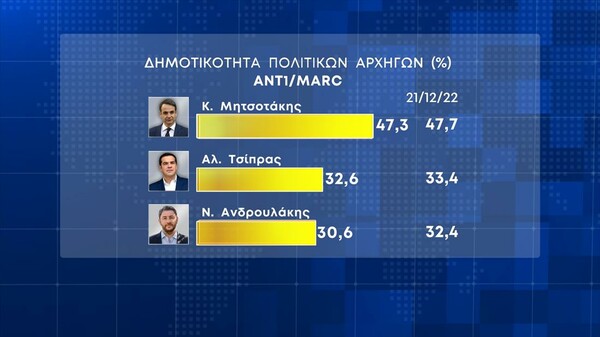 Δημοσκόπηση Marc: Προβάδισμα 7,5% της ΝΔ- Το 56,9% πιστεύει ότι παρακολουθούνται και απλοί πολίτες