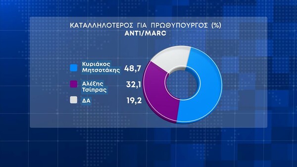 Δημοσκόπηση Marc: Προβάδισμα 7,5% της ΝΔ- Το 56,9% πιστεύει ότι παρακολουθούνται και απλοί πολίτες