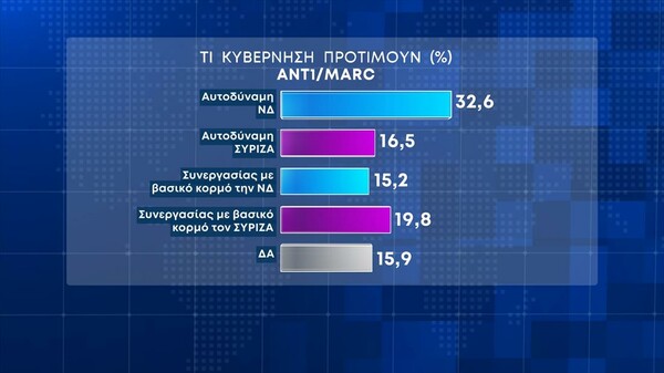 Δημοσκόπηση Marc: Προβάδισμα 7,5% της ΝΔ- Το 56,9% πιστεύει ότι παρακολουθούνται και απλοί πολίτες