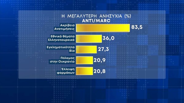 Δημοσκόπηση Marc: Προβάδισμα 7,5% της ΝΔ- Το 56,9% πιστεύει ότι παρακολουθούνται και απλοί πολίτες