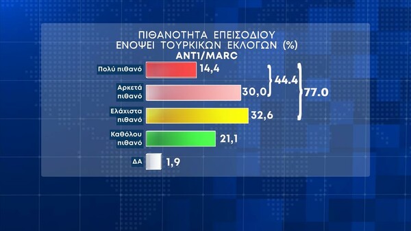 Δημοσκόπηση Marc: Προβάδισμα 7,5% της ΝΔ- Το 56,9% πιστεύει ότι παρακολουθούνται και απλοί πολίτες