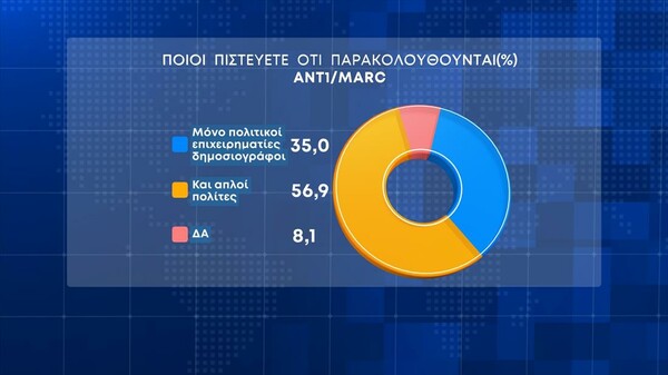 Δημοσκόπηση Marc: Προβάδισμα 7,5% της ΝΔ- Το 56,9% πιστεύει ότι παρακολουθούνται και απλοί πολίτες