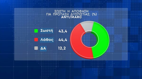 Δημοσκόπηση Marc: Προβάδισμα 7,5% της ΝΔ- Το 56,9% πιστεύει ότι παρακολουθούνται και απλοί πολίτες