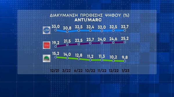 Δημοσκόπηση Marc: Προβάδισμα 7,5% της ΝΔ- Το 56,9% πιστεύει ότι παρακολουθούνται και απλοί πολίτες