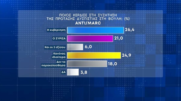 Δημοσκόπηση Marc: Προβάδισμα 7,5% της ΝΔ- Το 56,9% πιστεύει ότι παρακολουθούνται και απλοί πολίτες