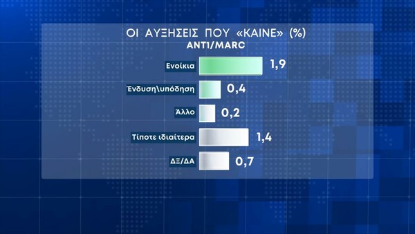 Δημοσκόπηση Marc: Η κριτική για τα μέτρα- Πού πρέπει να δώσει προσοχή η κυβέρνηση