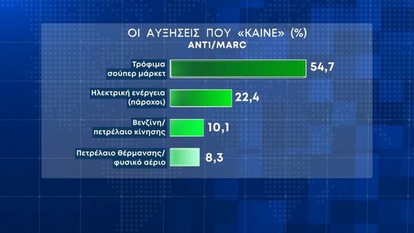 Δημοσκόπηση Marc: Η κριτική για τα μέτρα- Πού πρέπει να δώσει προσοχή η κυβέρνηση