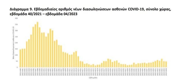 Κορωνοϊός: 169 θάνατοι, στους 135 οι διασωληνωμένοι- Η εβδομαδιαία έκθεση του ΕΟΔΥ