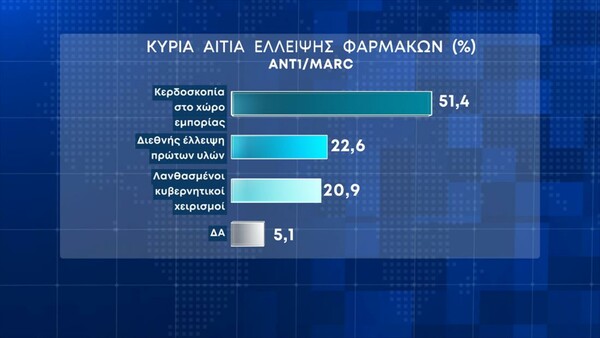 Δημοσκόπηση Marc: Η κριτική για τα μέτρα- Πού πρέπει να δώσει προσοχή η κυβέρνηση