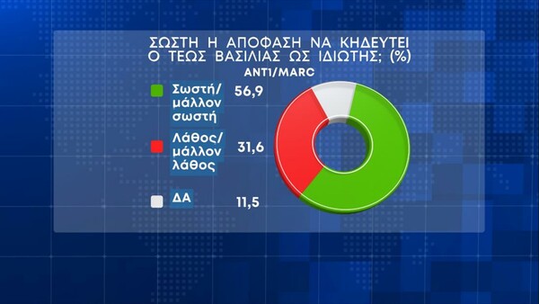 Δημοσκόπηση Marc: Η κριτική για τα μέτρα- Πού πρέπει να δώσει προσοχή η κυβέρνηση