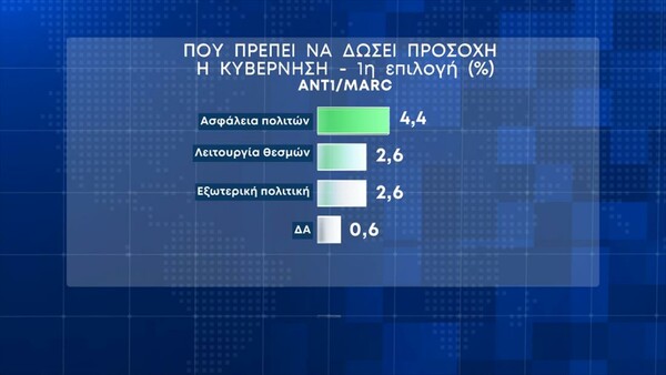 Δημοσκόπηση Marc: Η κριτική για τα μέτρα- Πού πρέπει να δώσει προσοχή η κυβέρνηση