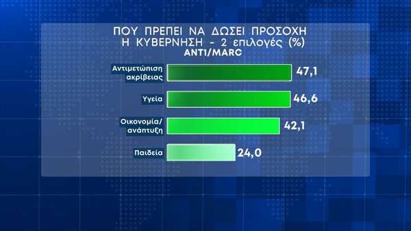 Δημοσκόπηση Marc: Η κριτική για τα μέτρα- Πού πρέπει να δώσει προσοχή η κυβέρνηση