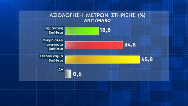 Δημοσκόπηση Marc: Η κριτική για τα μέτρα- Πού πρέπει να δώσει προσοχή η κυβέρνηση