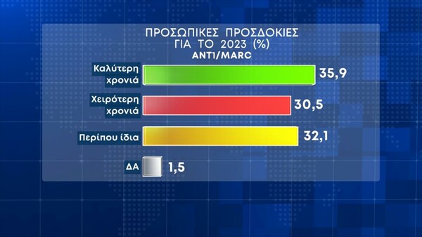 Δημοσκόπηση Marc: Η κριτική για τα μέτρα- Πού πρέπει να δώσει προσοχή η κυβέρνηση