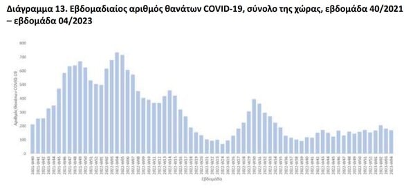 Κορωνοϊός: 169 θάνατοι, στους 135 οι διασωληνωμένοι- Η εβδομαδιαία έκθεση του ΕΟΔΥ