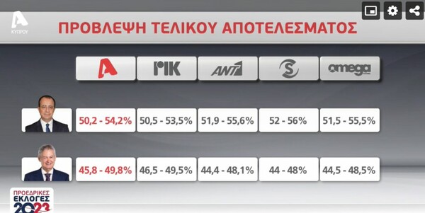 Εκλογές στην Κύπρο: Προβάδισμα Χριστοδουλίδη δίνουν τα πρώτα exit polls