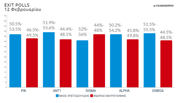 Εκλογές στην Κύπρο: Προβάδισμα Χριστοδουλίδη δίνουν τα πρώτα exit polls