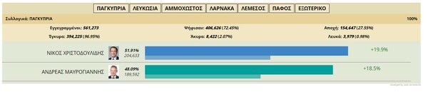 Κύπρος: Νέος πρόεδρος ο Νίκος Χριστοδουλίδης- Με σχεδόν 52%