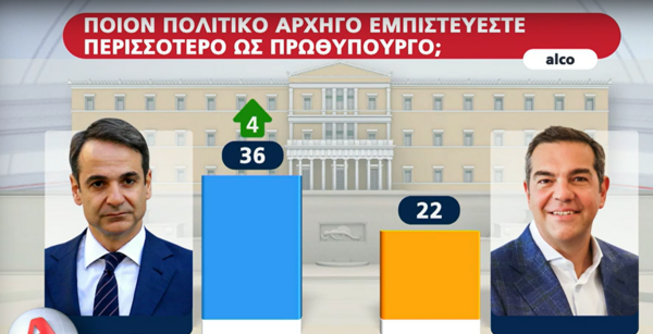 Δημοσκόπηση Alco: Στις 7 μονάδες η διαφορά ΝΔ – ΣΥΡΙΖΑ