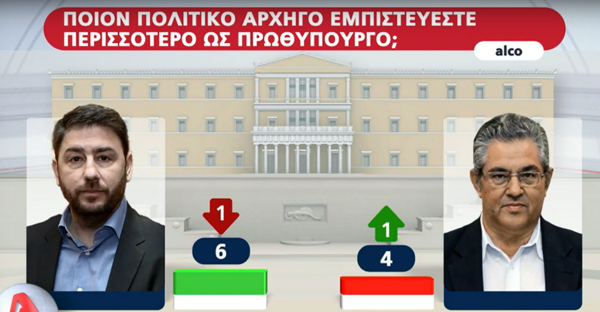 Δημοσκόπηση Alco: Στις 7 μονάδες η διαφορά ΝΔ – ΣΥΡΙΖΑ