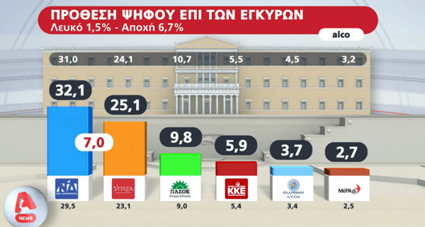 Δημοσκόπηση Alco: Στις 7 μονάδες η διαφορά ΝΔ – ΣΥΡΙΖΑ