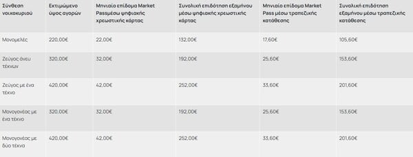 Market Pass: Πώς κάνετε αίτηση, ποιοι είναι οι δικαιούχοι -Αναλυτικός οδηγός