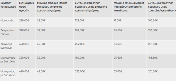 Οικονόμου: Αύριο ανοίγει η πλατφόρμα για το Market Pass- Από Τετάρτη οι αιτήσεις