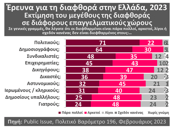 Έρευνα της Public Issue για τη διαφθορά στην Ελλάδα