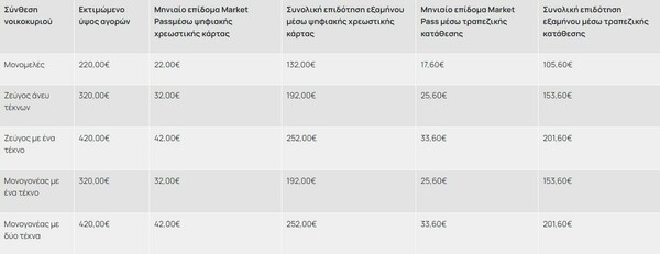 Market Pass: Άνοιξε η πλατφόρμα για όλα τα ΑΦΜ- Δικαιούχοι και ποσά