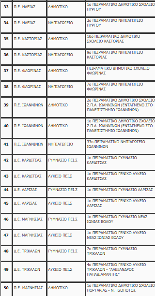 Πρότυπα και Πειραματικά σχολεία: Από σήμερα οι αιτήσεις- Όλη η λίστα