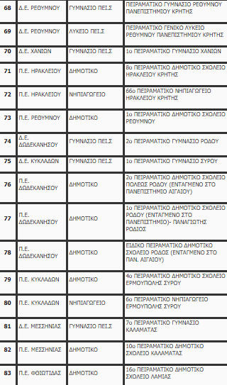 Πρότυπα και Πειραματικά σχολεία: Από σήμερα οι αιτήσεις- Όλη η λίστα