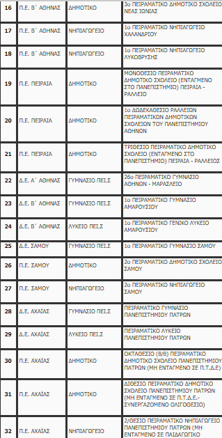Πρότυπα και Πειραματικά σχολεία: Από σήμερα οι αιτήσεις- Όλη η λίστα