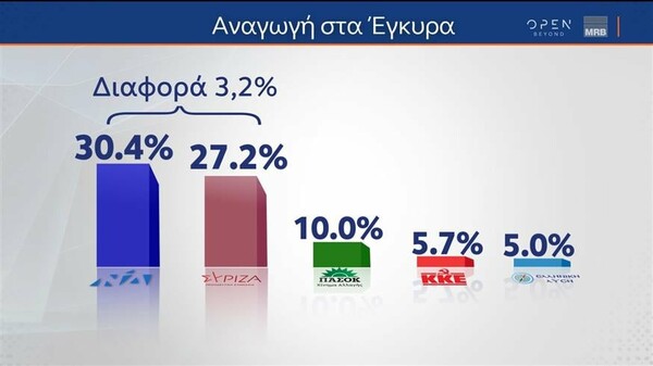 Δημοσκόπηση MRB: Στις 2,9% μονάδες η διαφορά ΝΔ-ΣΥΡΙΖΑ, οι απαντήσεις των πολιτών για τα Τέμπη