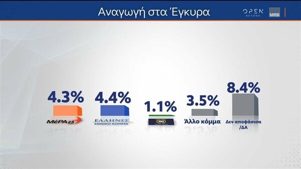 Δημοσκόπηση MRB: Στις 2,9% μονάδες η διαφορά ΝΔ-ΣΥΡΙΖΑ, οι απαντήσεις των πολιτών για τα Τέμπη