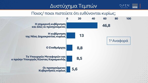 Δημοσκόπηση MRB: Στις 2,9% μονάδες η διαφορά ΝΔ-ΣΥΡΙΖΑ, οι απαντήσεις των πολιτών για τα Τέμπη